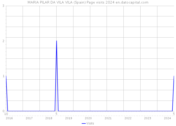MARIA PILAR DA VILA VILA (Spain) Page visits 2024 