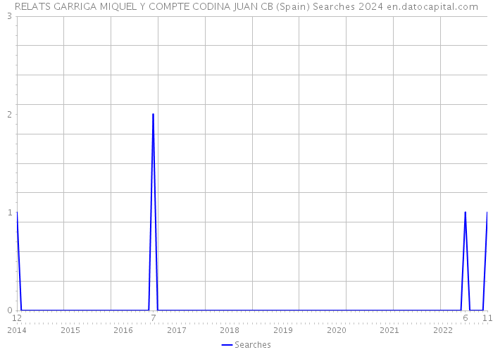 RELATS GARRIGA MIQUEL Y COMPTE CODINA JUAN CB (Spain) Searches 2024 