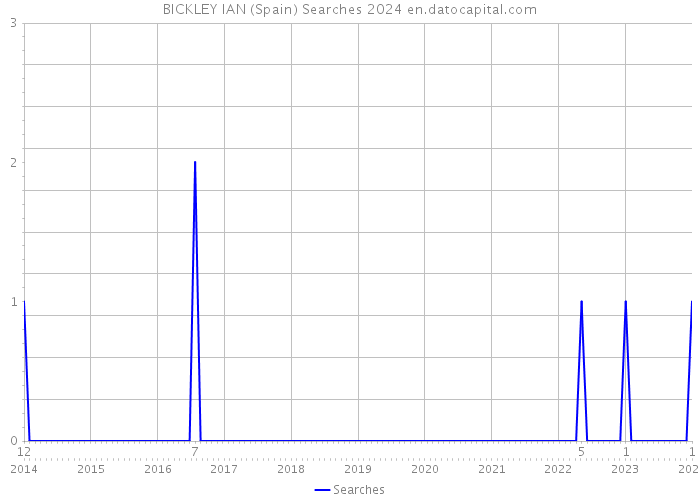 BICKLEY IAN (Spain) Searches 2024 