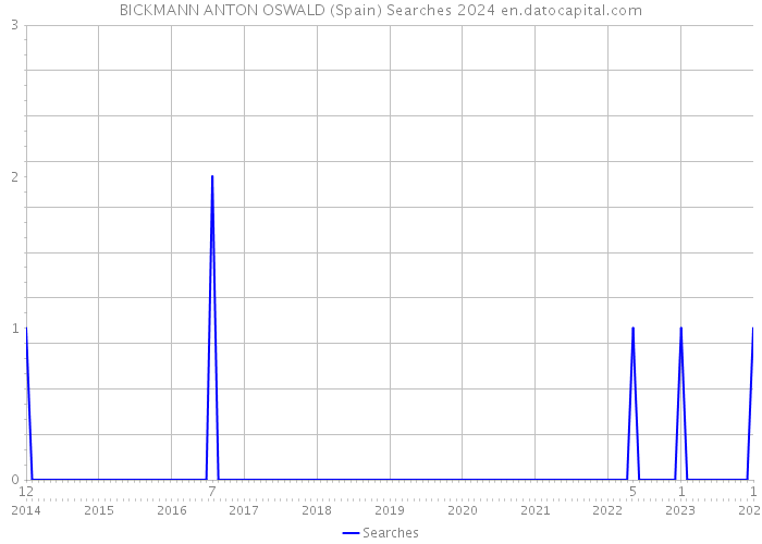 BICKMANN ANTON OSWALD (Spain) Searches 2024 