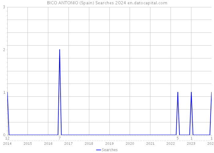 BICO ANTONIO (Spain) Searches 2024 