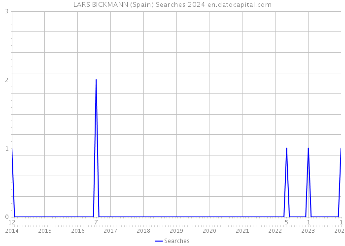 LARS BICKMANN (Spain) Searches 2024 