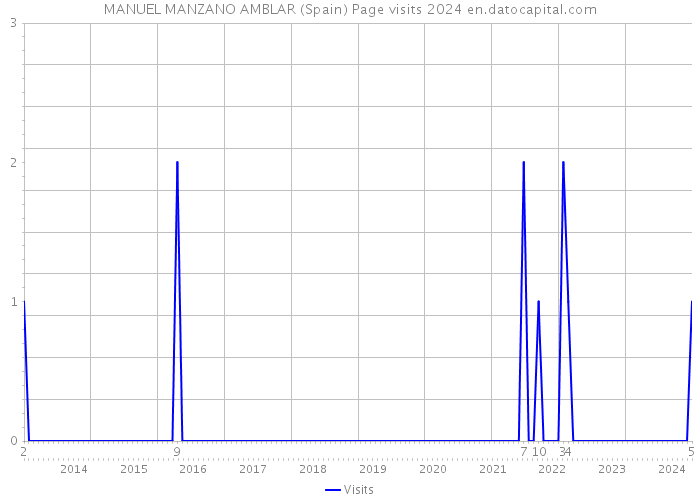 MANUEL MANZANO AMBLAR (Spain) Page visits 2024 