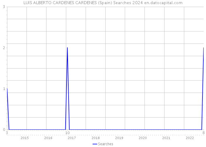 LUIS ALBERTO CARDENES CARDENES (Spain) Searches 2024 