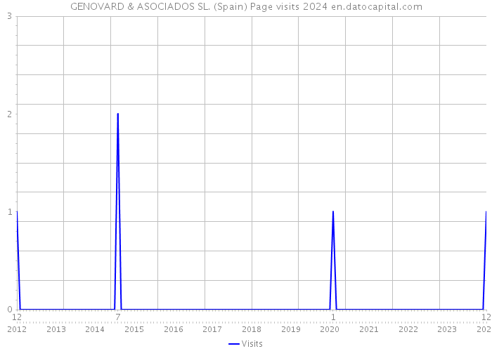 GENOVARD & ASOCIADOS SL. (Spain) Page visits 2024 