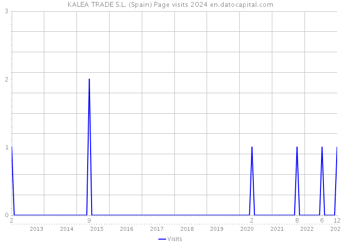 KALEA TRADE S.L. (Spain) Page visits 2024 