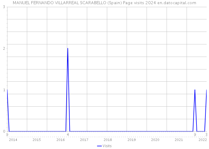 MANUEL FERNANDO VILLARREAL SCARABELLO (Spain) Page visits 2024 