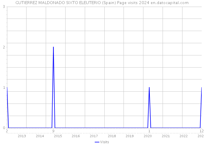 GUTIERREZ MALDONADO SIXTO ELEUTERIO (Spain) Page visits 2024 