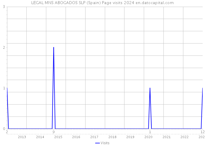 LEGAL MNS ABOGADOS SLP (Spain) Page visits 2024 
