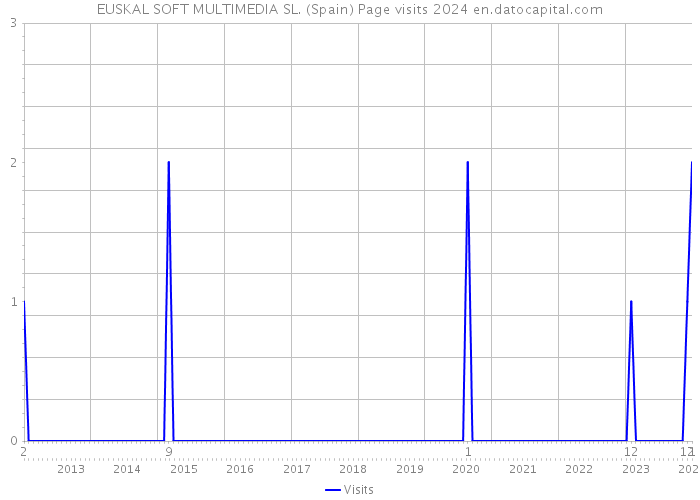 EUSKAL SOFT MULTIMEDIA SL. (Spain) Page visits 2024 