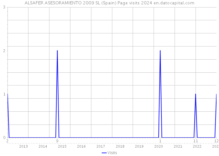 ALSAFER ASESORAMIENTO 2009 SL (Spain) Page visits 2024 