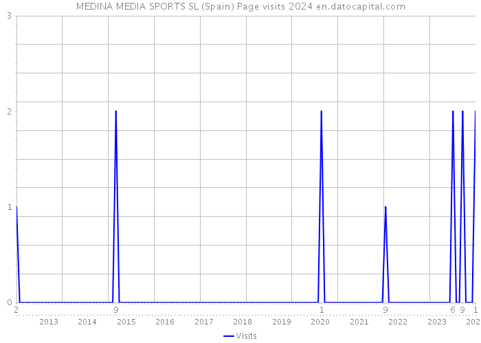 MEDINA MEDIA SPORTS SL (Spain) Page visits 2024 