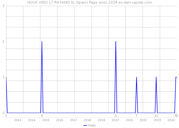 NOVA VISIO 17 RAYANIS SL (Spain) Page visits 2024 