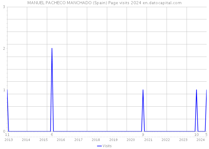 MANUEL PACHECO MANCHADO (Spain) Page visits 2024 