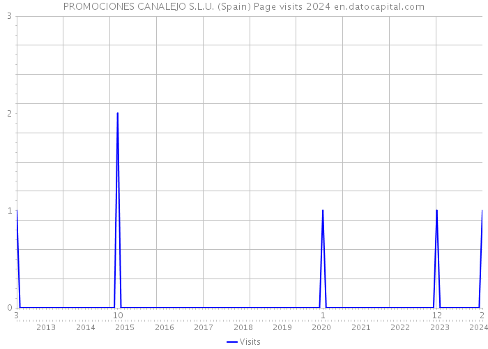 PROMOCIONES CANALEJO S.L.U. (Spain) Page visits 2024 