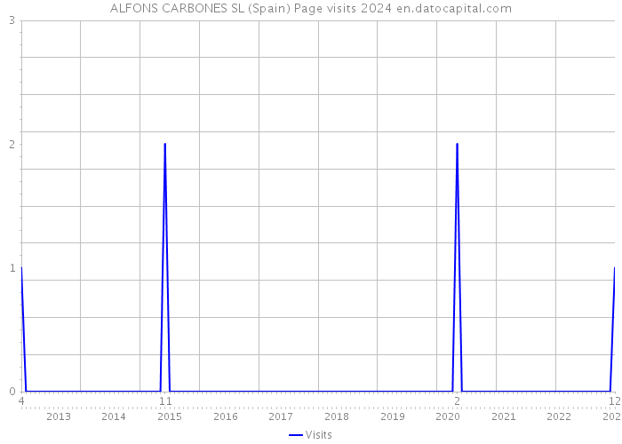 ALFONS CARBONES SL (Spain) Page visits 2024 