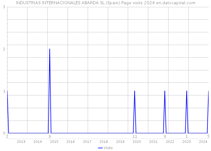 INDUSTRIAS INTERNACIONALES ABARDA SL (Spain) Page visits 2024 