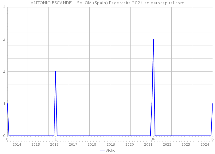 ANTONIO ESCANDELL SALOM (Spain) Page visits 2024 