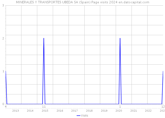 MINERALES Y TRANSPORTES UBEDA SA (Spain) Page visits 2024 