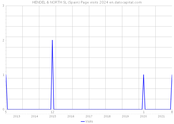 HENDEL & NORTH SL (Spain) Page visits 2024 