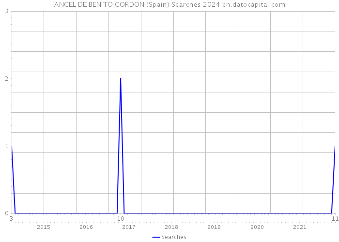 ANGEL DE BENITO CORDON (Spain) Searches 2024 