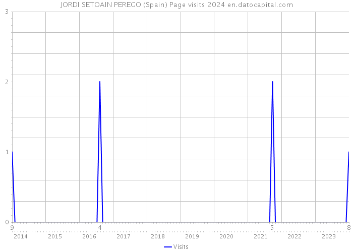 JORDI SETOAIN PEREGO (Spain) Page visits 2024 