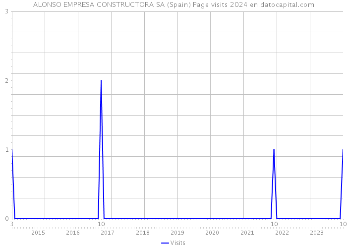 ALONSO EMPRESA CONSTRUCTORA SA (Spain) Page visits 2024 