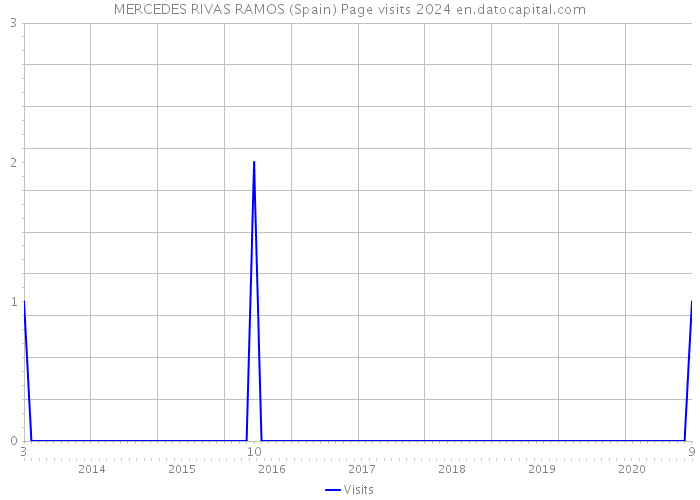 MERCEDES RIVAS RAMOS (Spain) Page visits 2024 