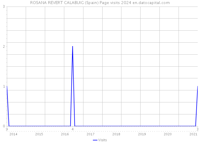 ROSANA REVERT CALABUIG (Spain) Page visits 2024 