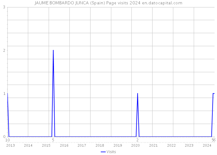 JAUME BOMBARDO JUNCA (Spain) Page visits 2024 