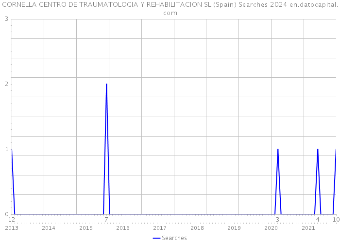 CORNELLA CENTRO DE TRAUMATOLOGIA Y REHABILITACION SL (Spain) Searches 2024 