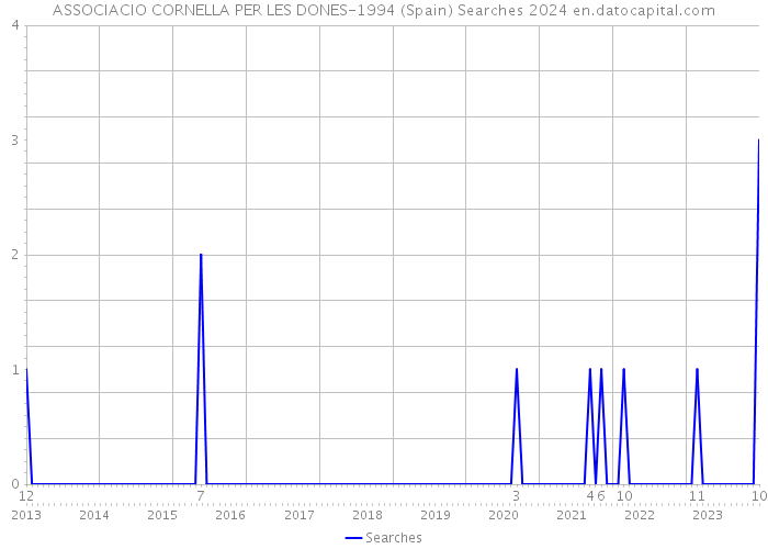 ASSOCIACIO CORNELLA PER LES DONES-1994 (Spain) Searches 2024 
