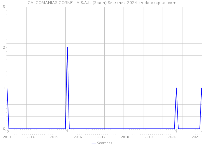 CALCOMANIAS CORNELLA S.A.L. (Spain) Searches 2024 