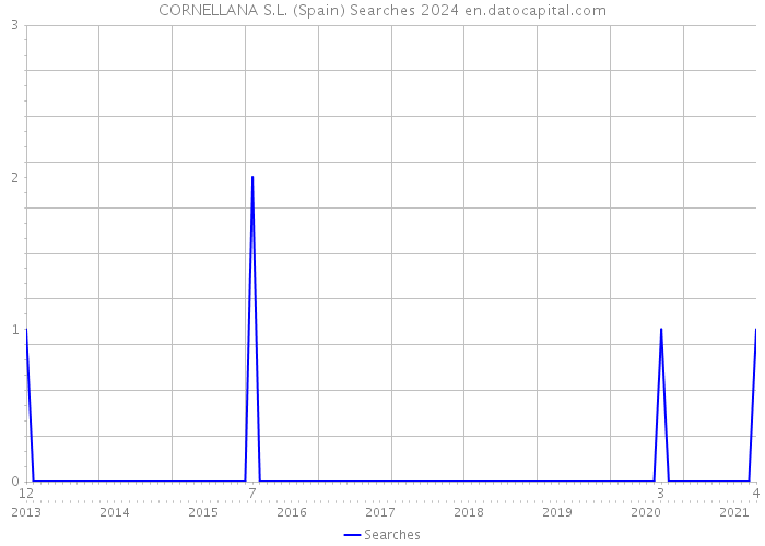 CORNELLANA S.L. (Spain) Searches 2024 