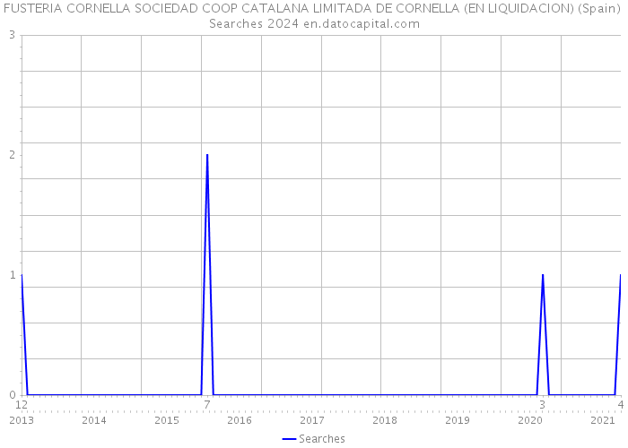 FUSTERIA CORNELLA SOCIEDAD COOP CATALANA LIMITADA DE CORNELLA (EN LIQUIDACION) (Spain) Searches 2024 