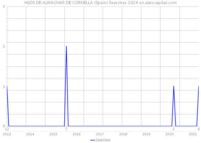 HIJOS DE ALMACHAR DE CORNELLA (Spain) Searches 2024 
