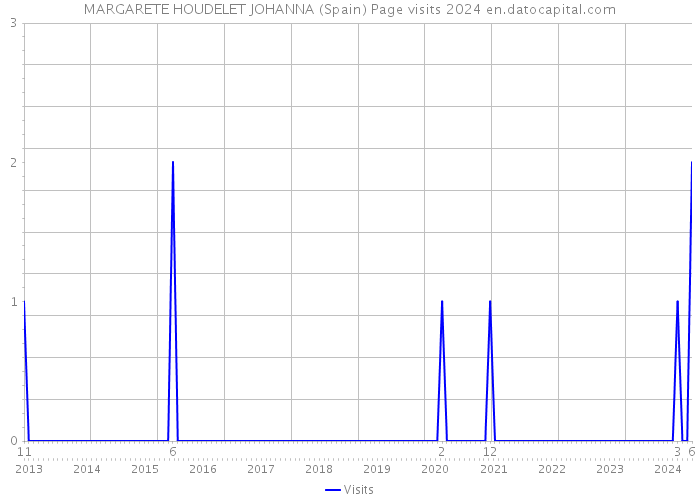 MARGARETE HOUDELET JOHANNA (Spain) Page visits 2024 