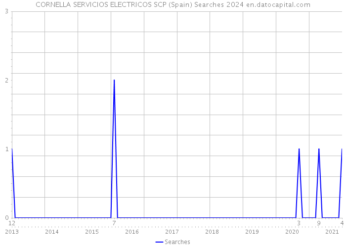 CORNELLA SERVICIOS ELECTRICOS SCP (Spain) Searches 2024 