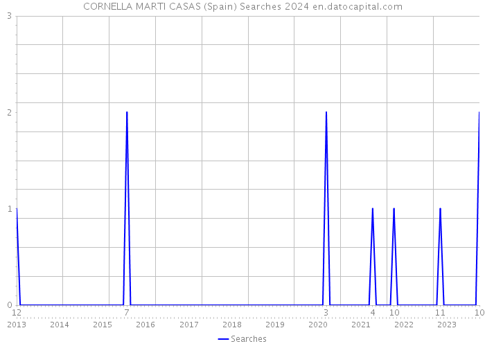 CORNELLA MARTI CASAS (Spain) Searches 2024 