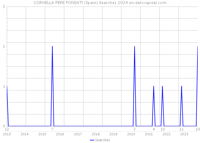 CORNELLA PERE PONSATI (Spain) Searches 2024 