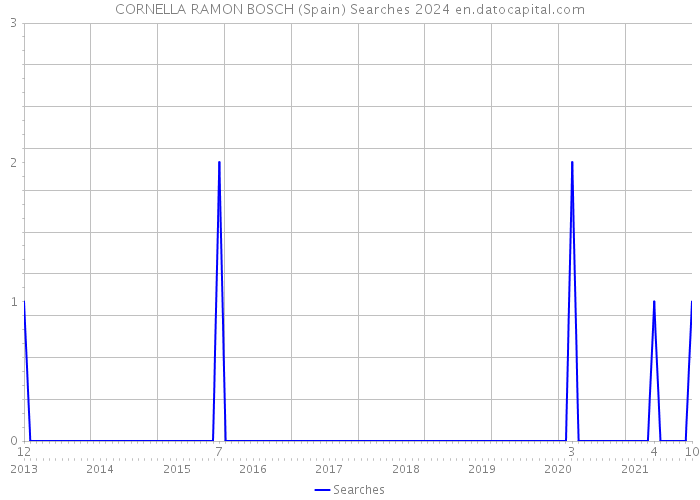 CORNELLA RAMON BOSCH (Spain) Searches 2024 