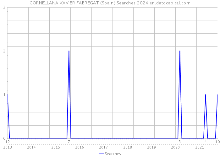 CORNELLANA XAVIER FABREGAT (Spain) Searches 2024 