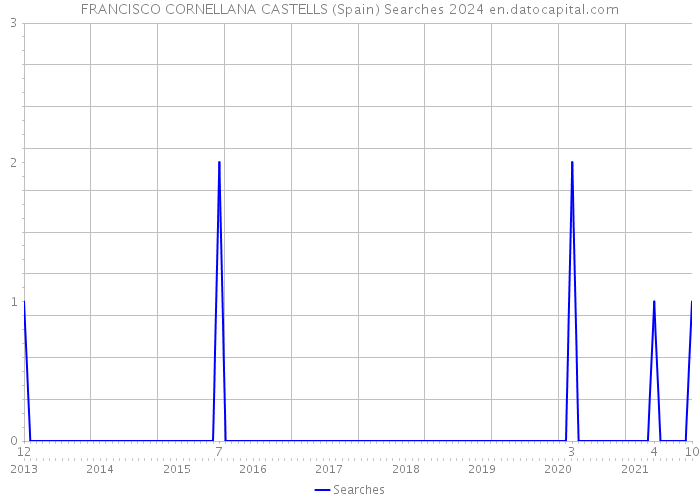 FRANCISCO CORNELLANA CASTELLS (Spain) Searches 2024 