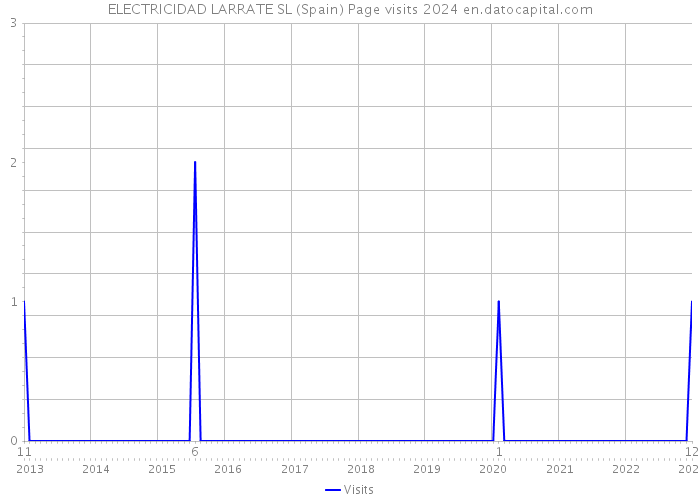 ELECTRICIDAD LARRATE SL (Spain) Page visits 2024 