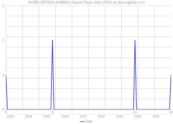 JAVIER ORTEGA ALMEIDA (Spain) Page visits 2024 