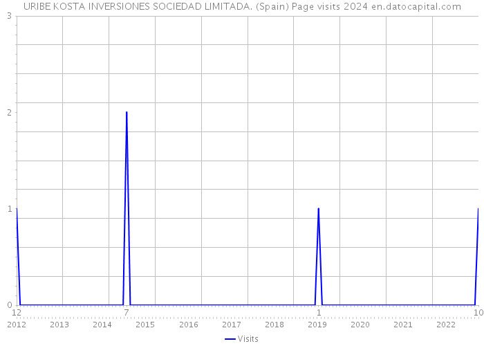 URIBE KOSTA INVERSIONES SOCIEDAD LIMITADA. (Spain) Page visits 2024 