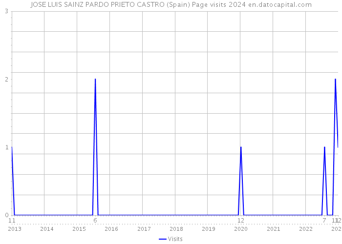 JOSE LUIS SAINZ PARDO PRIETO CASTRO (Spain) Page visits 2024 