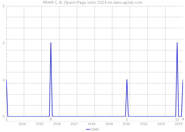 RRAM C. B. (Spain) Page visits 2024 