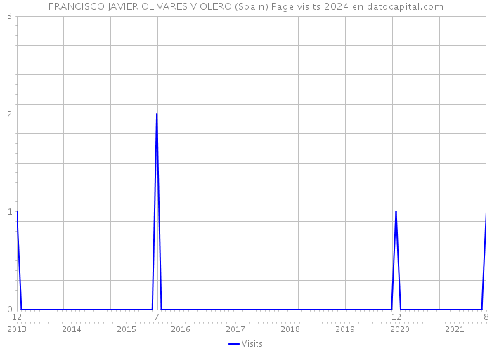 FRANCISCO JAVIER OLIVARES VIOLERO (Spain) Page visits 2024 
