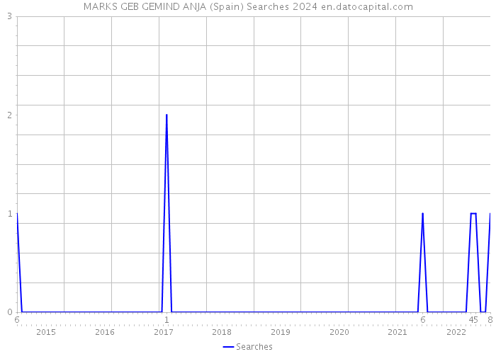 MARKS GEB GEMIND ANJA (Spain) Searches 2024 